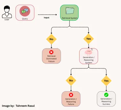 RAG-complexiteit: waarom het verdiend moet worden