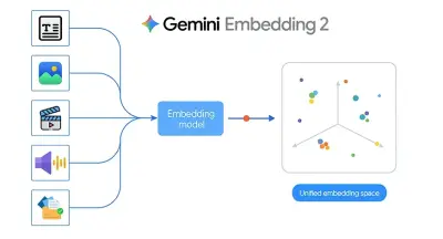 Een Echt Afbeeldingsvergelijking Project Bouwen met Gemini Embedding 2