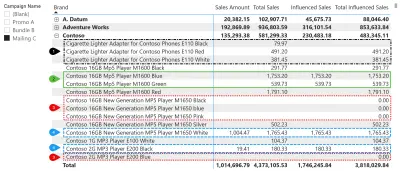 De impact van promoties op verkoop meten in Power BI