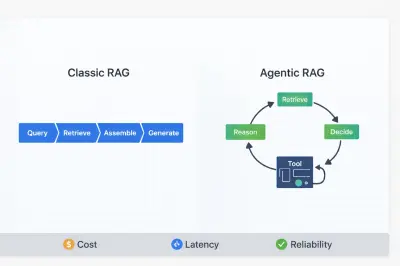 Agentic RAG vs klassieke RAG: van een pipeline naar een regelkring