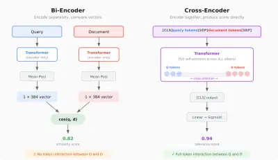 Geavanceerd RAG Retrieval: Cross-Encoders en Reranking