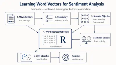 AI: woordvectoren toepassen voor sentimentanalyse in Python