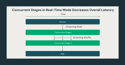 Doorbraak van de Microbatch Barrière: De Architectuur van Apache Spark Real-Time Modus