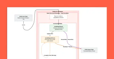 Apache Spark: real-time sessies verbeteren voor gaming