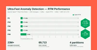 Ultra-snelle anomaliedetectie met Apache Spark in realtime modus