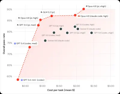 Databricks: benchmarken van coding agents op grote codebase