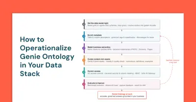 Operationalisatie Genie Ontologie in data-stack