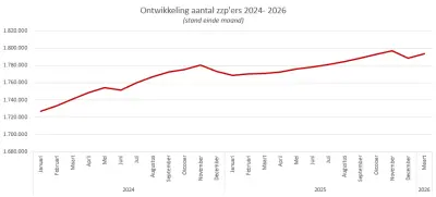 49.000 nieuwe zzp’ers in het eerste kwartaal