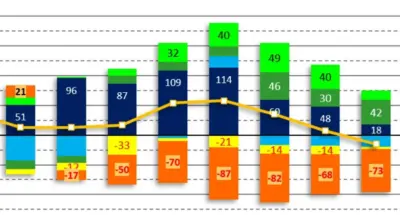 Economie: sterke groei Q3, werkgelegenheid en flexsector krimpt