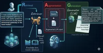 7 stappen om Retrieval-Augmented Generation te beheersen